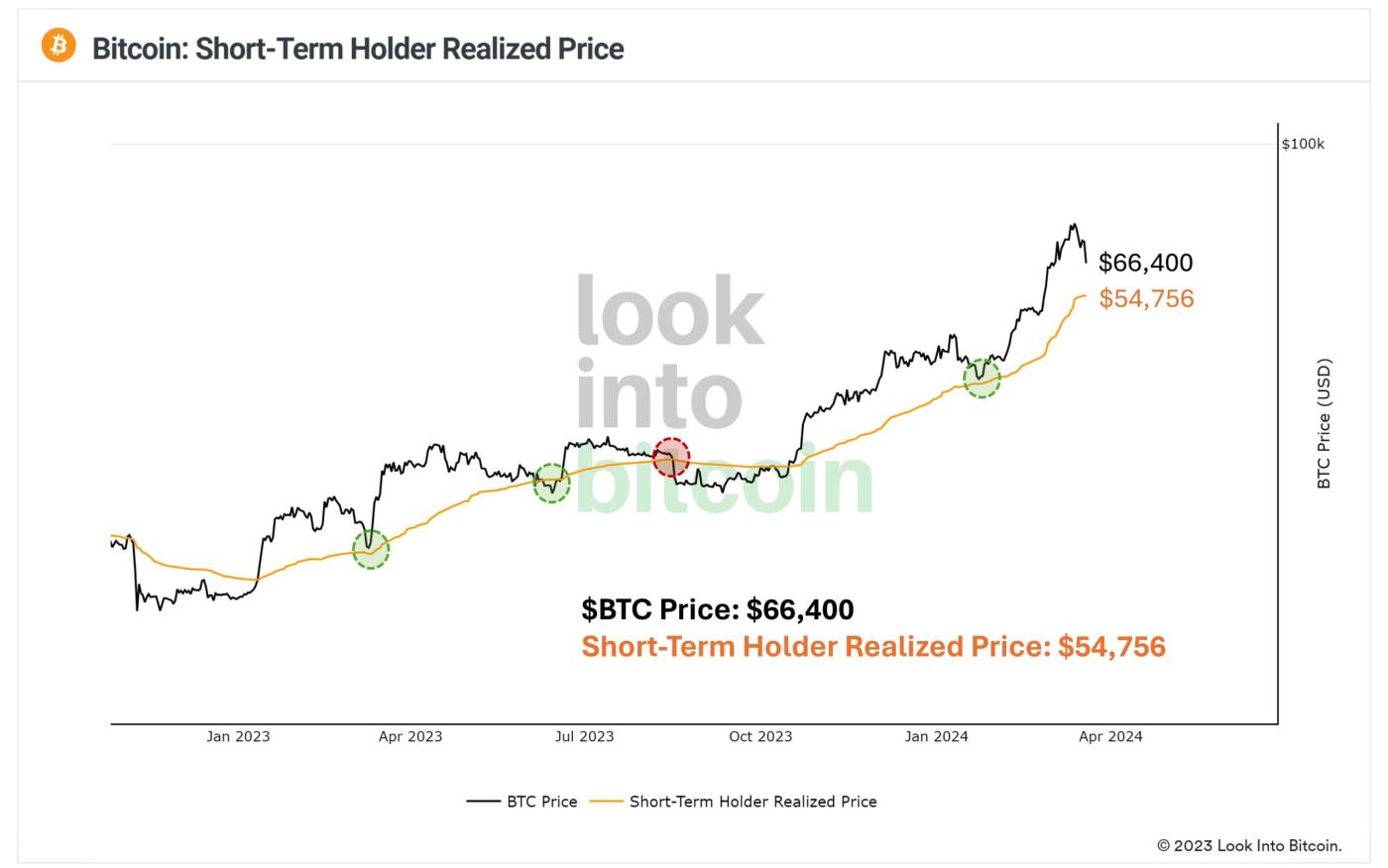 BTC short-term holders