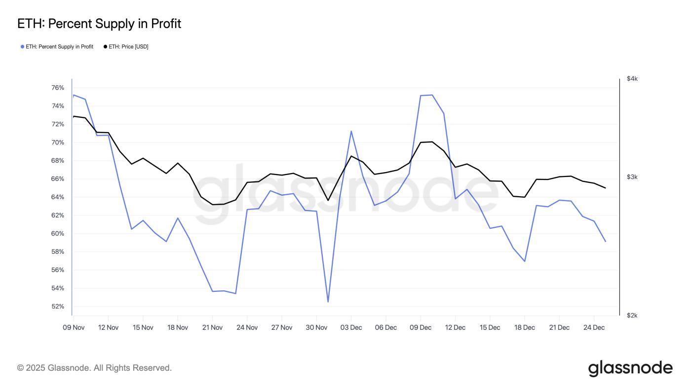 이더리움 공급량이 수익을 내고 있습니다.