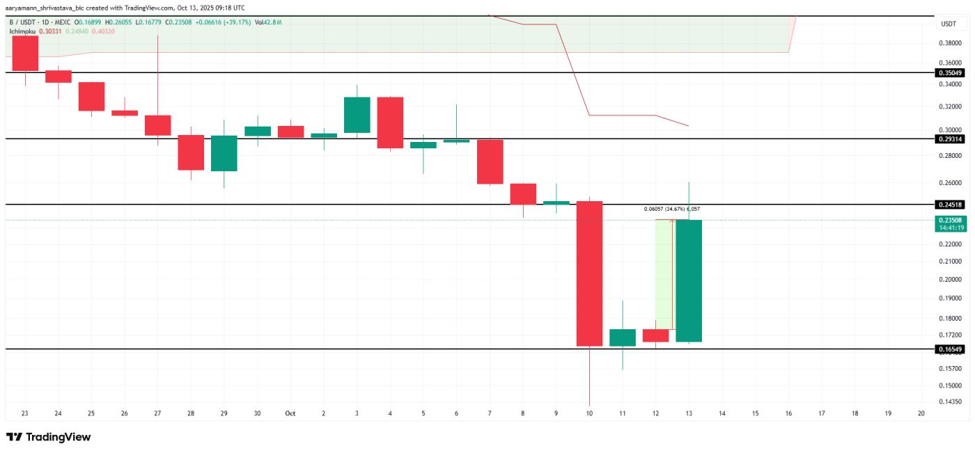 B Price Analysis.