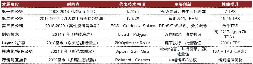 图表2：公链技术发展历程