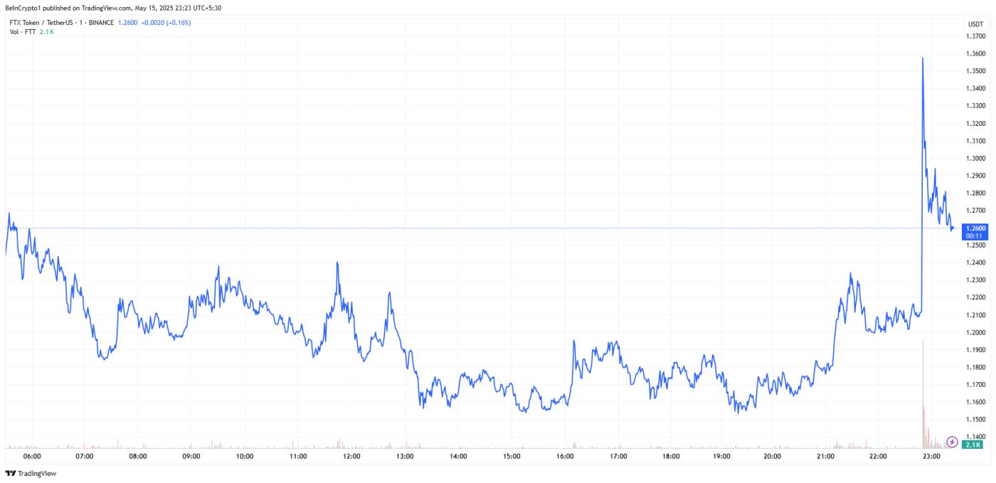 biểu đồ giá ftt