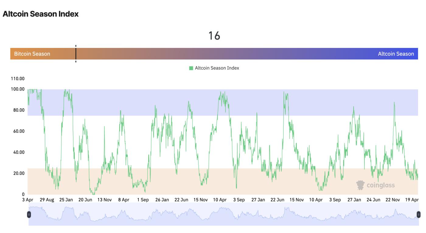 Altcoin Season Index