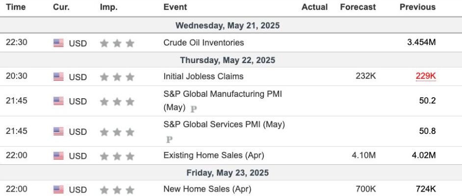 US economic indicators this week
