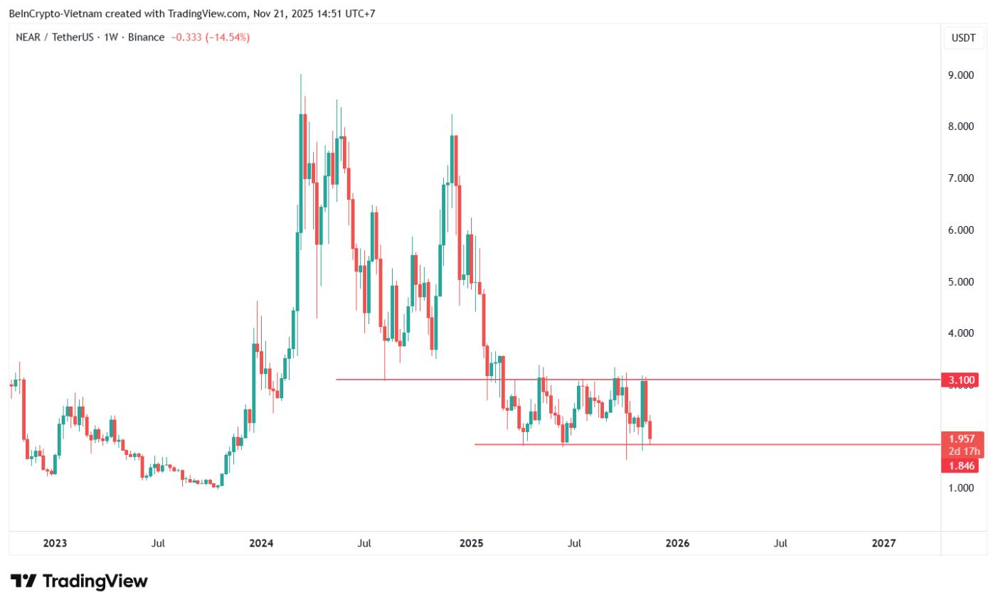 근사치 가격 성과. 출처: TradingView.