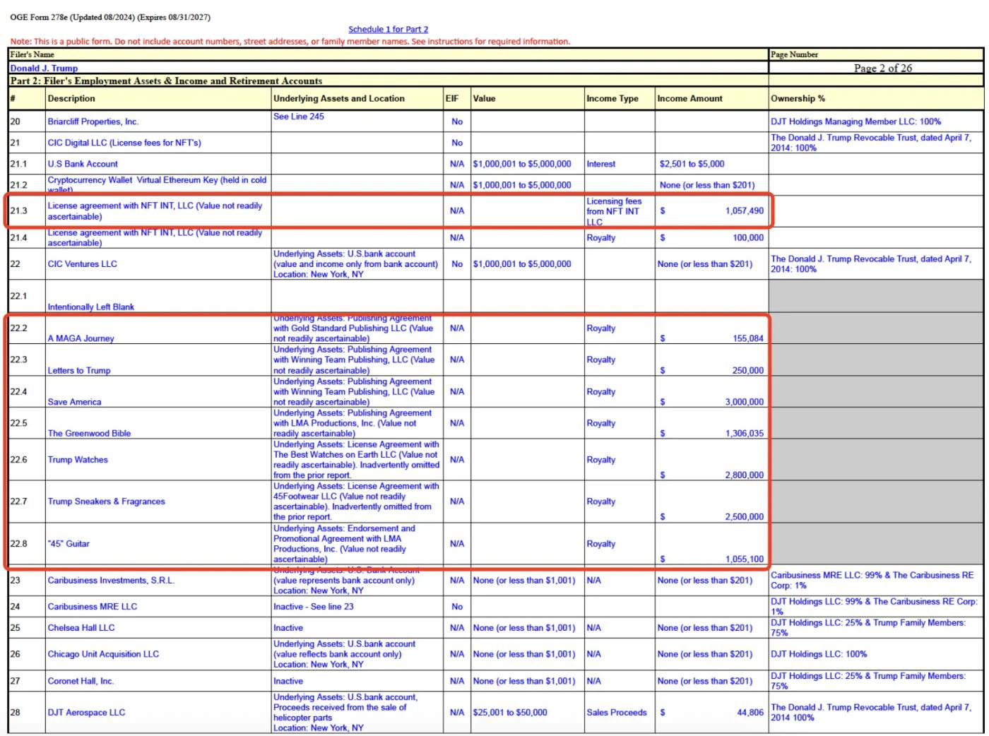 特朗普财务大曝光：手握157亿WLFI代币，性侵案赔5000万美元