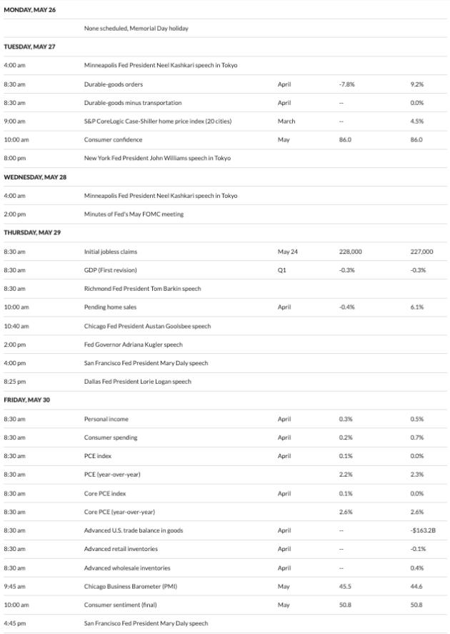 US Economic Indicators This Week