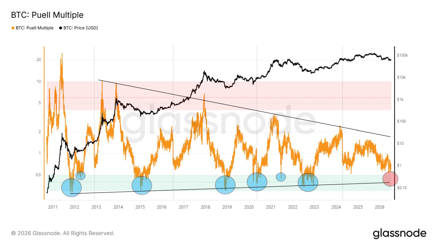 BTC Puell Multiple