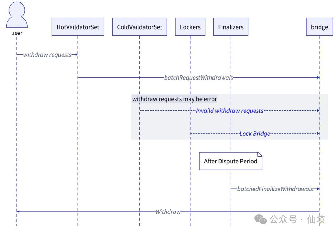 As the hype subsides, a technical analysis of Hyperliquid's bridge contract, HyperEVM, and its potential issues