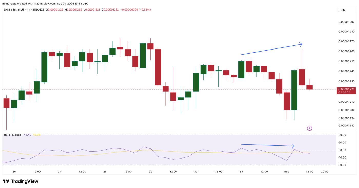 SHIB Price And Bearish Divergence