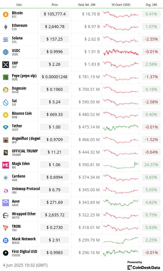 Top 20 digital assets’ prices and volumes