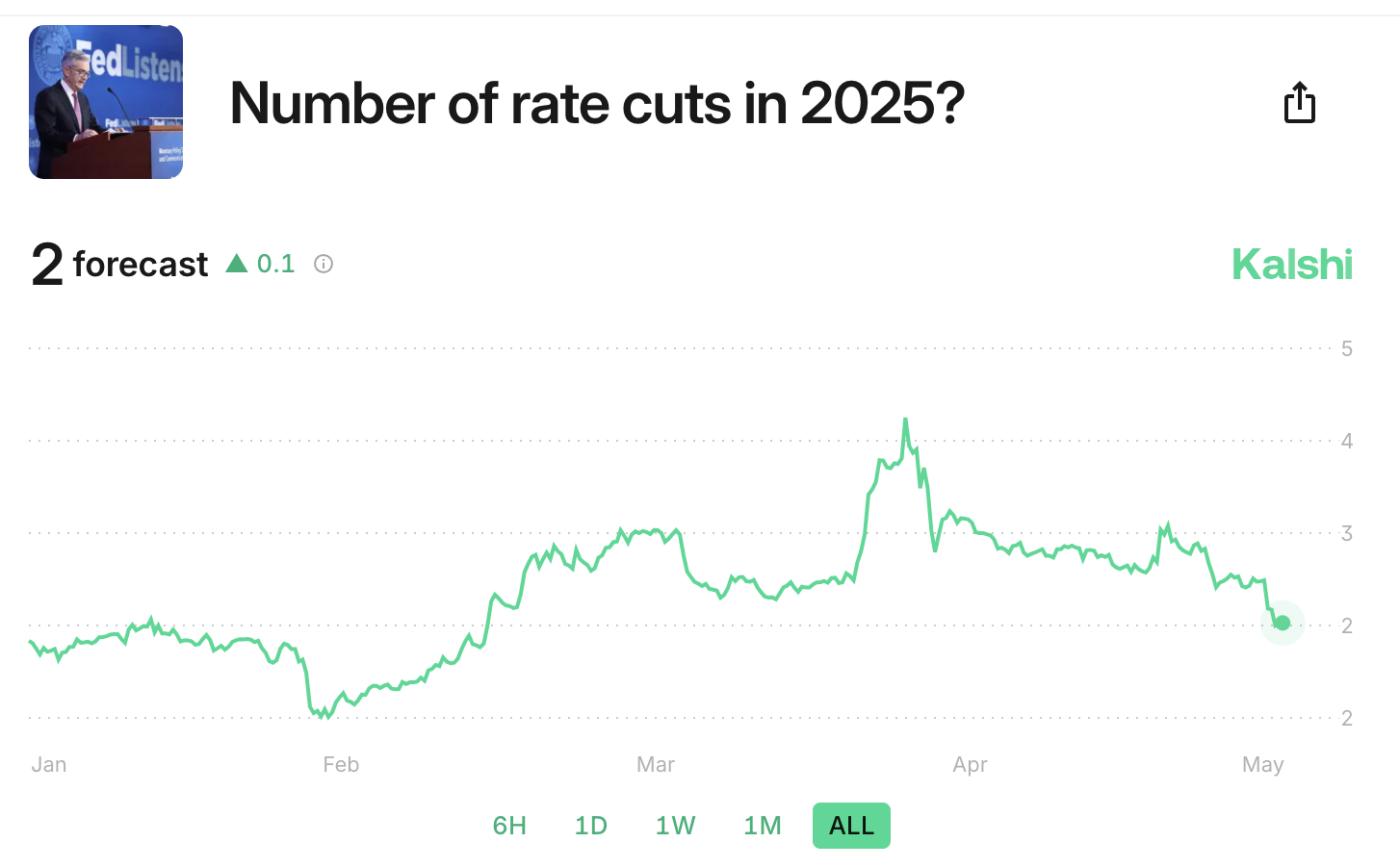 How many interest rate cuts in 2025?