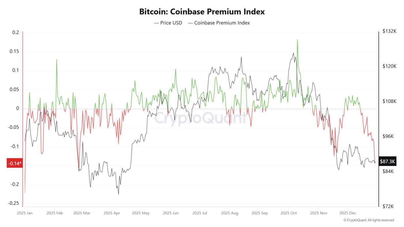 比特币 Coinbase Premium 指数。数据来源：CryptoQuant。