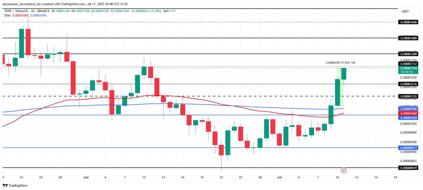 PEPE Price Analysis.