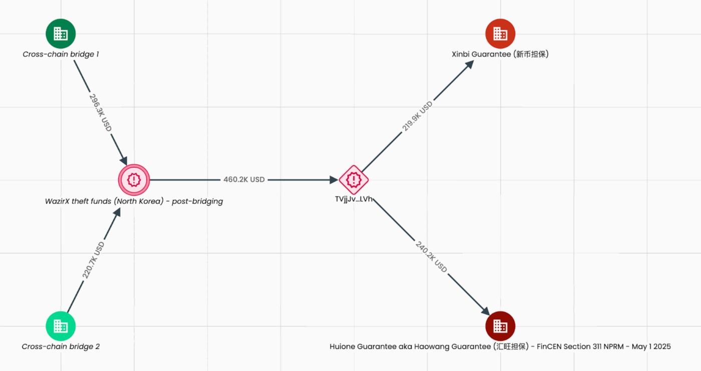 WazirX’s Stolen Crypto Funds Sent to Xinbi Guarantee Marketplace