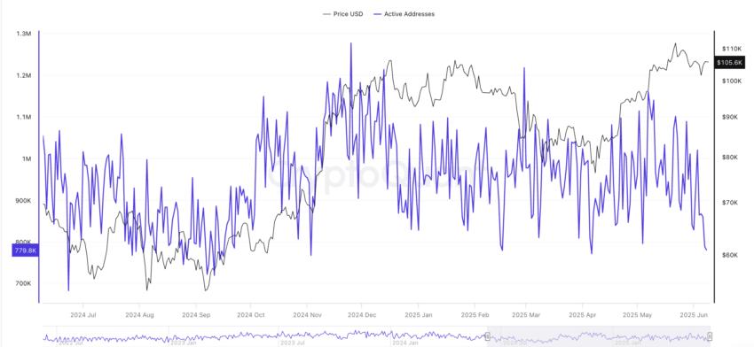 Bitcoin active address data: CryptoQuant