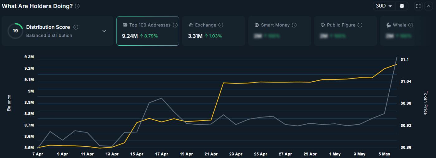 top 100 FIL addresses