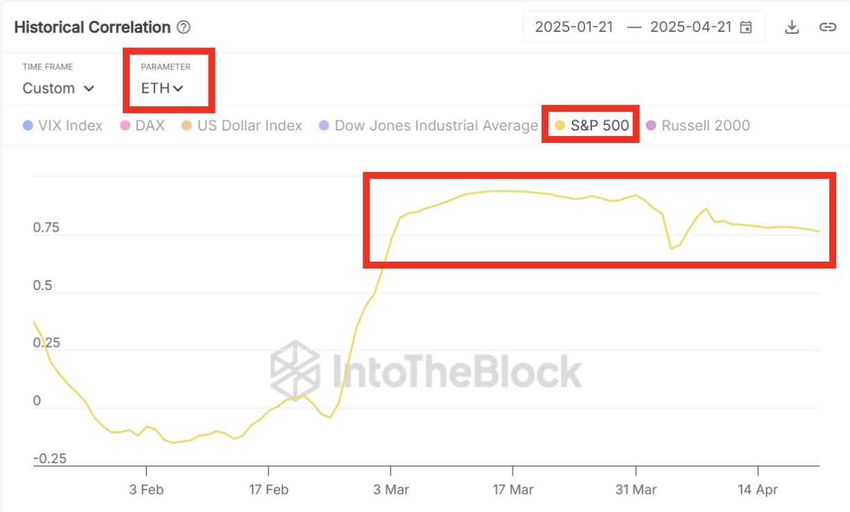 ETH與標普500的歷史相關性
