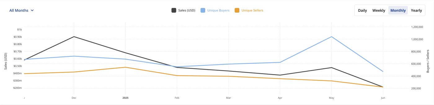 Total NFT Sales Volume.