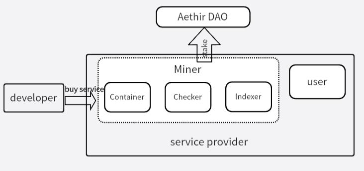 Aethir: A decentralized cloud computing power player with three tracks