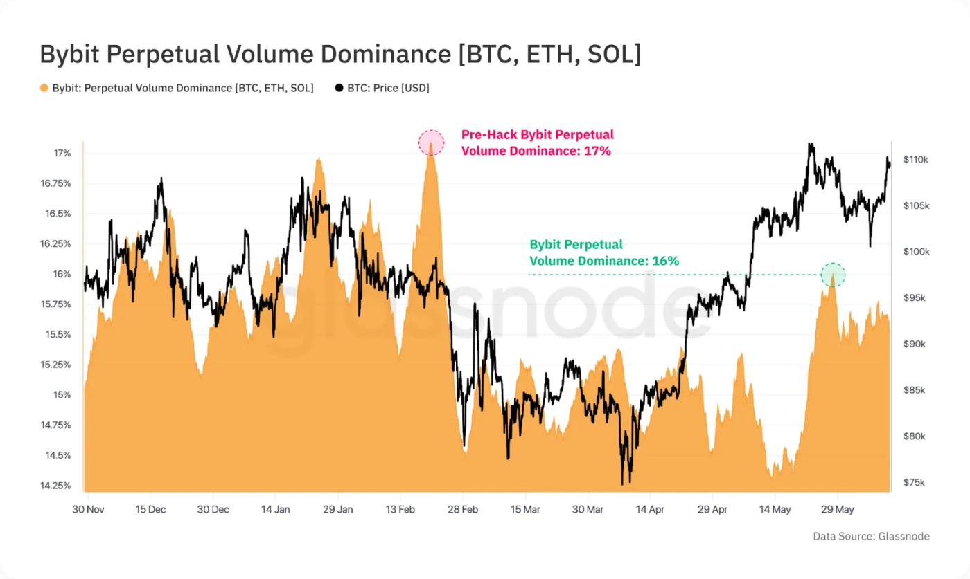 Bybit + Glassnode: The Lazarus Hack and Market Resilience Report