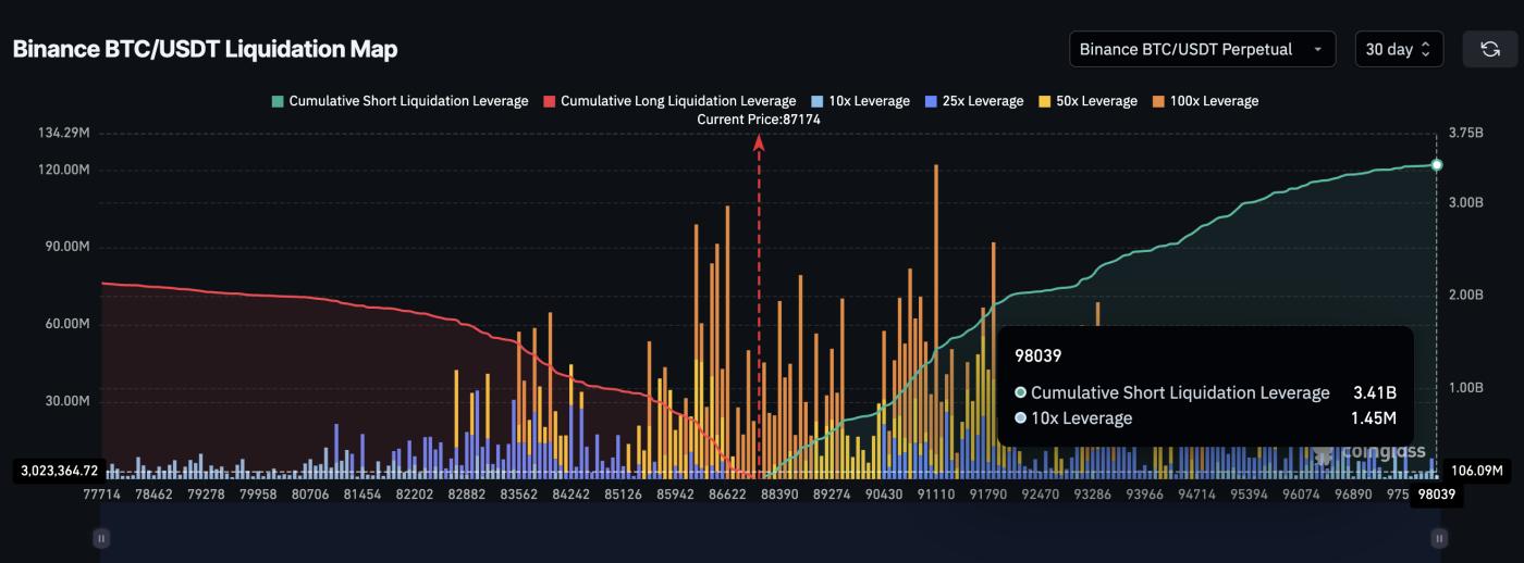BTC Liquidation Map