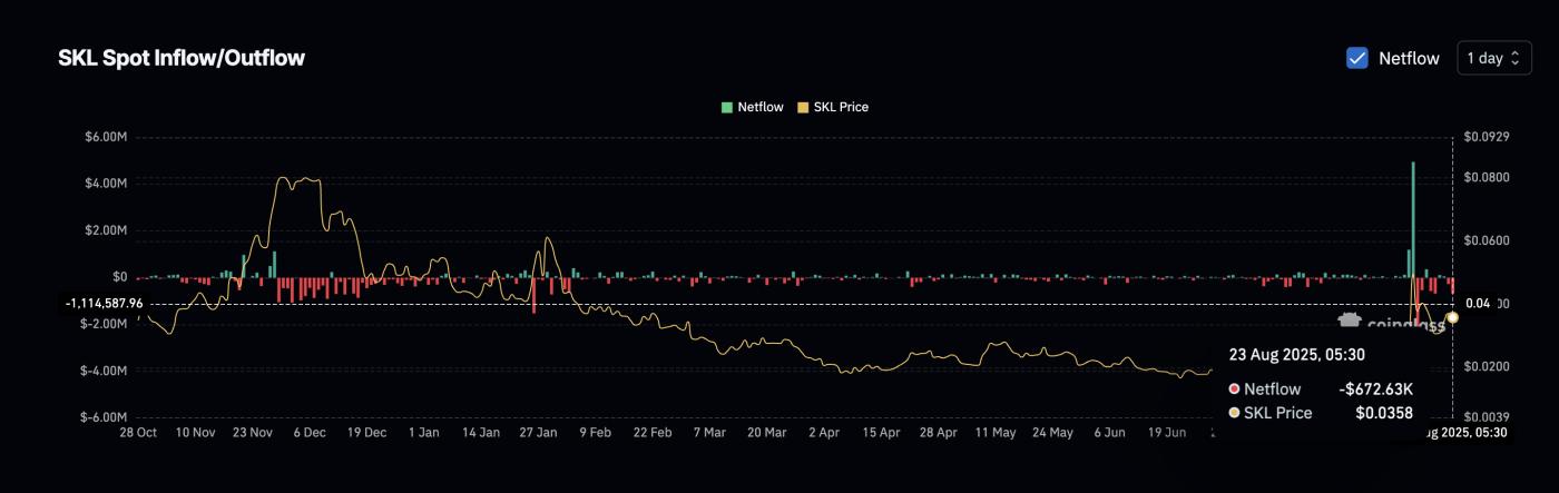 SKL Buyers Make It One of the Top Coins to Watch Before September Rate Cut