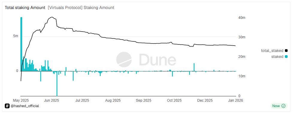 Tổng số tiền đặt cọc trên giao thức ảo. Nguồn: Dune