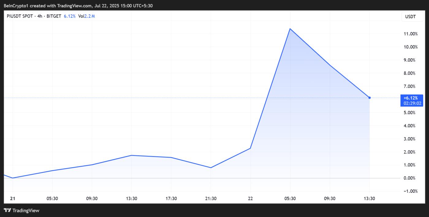 Pi Network (Pi) 價格表現