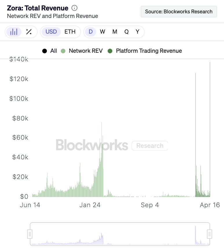 Base官方发币上演营销反转大戏，MEME币暴跌后V反创新高