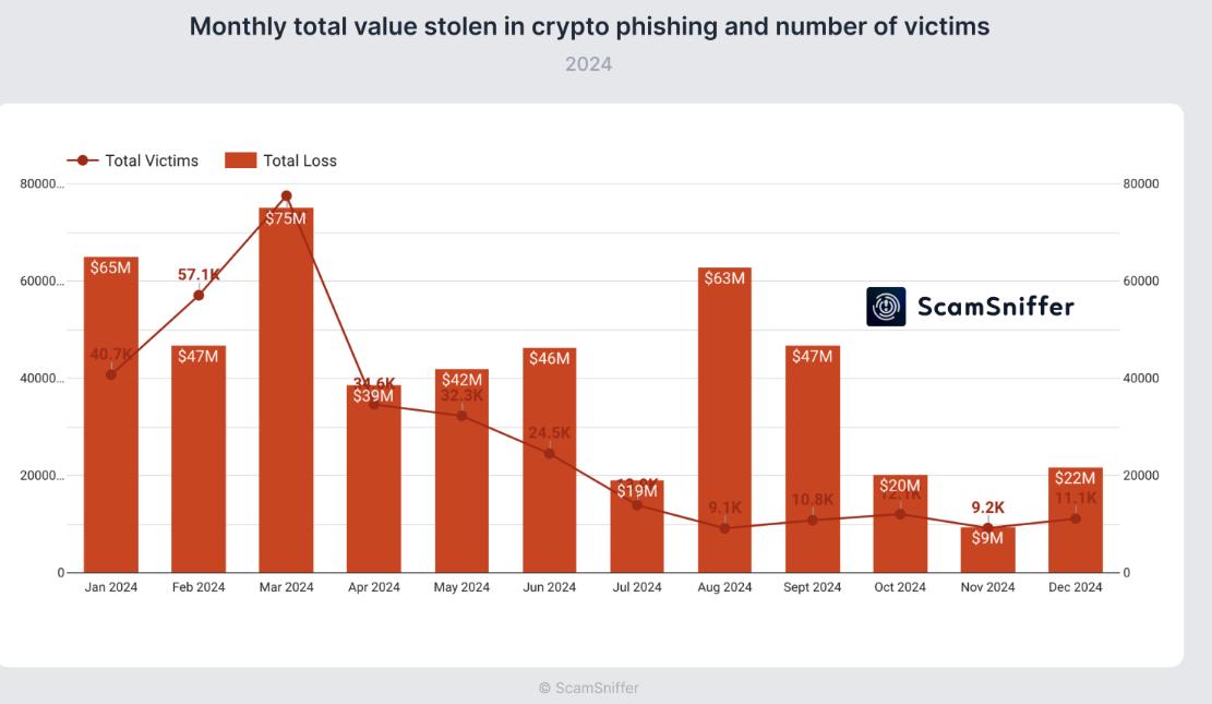 Monthly losses from cryptocurrency fraud. Source: Scam Sniffer