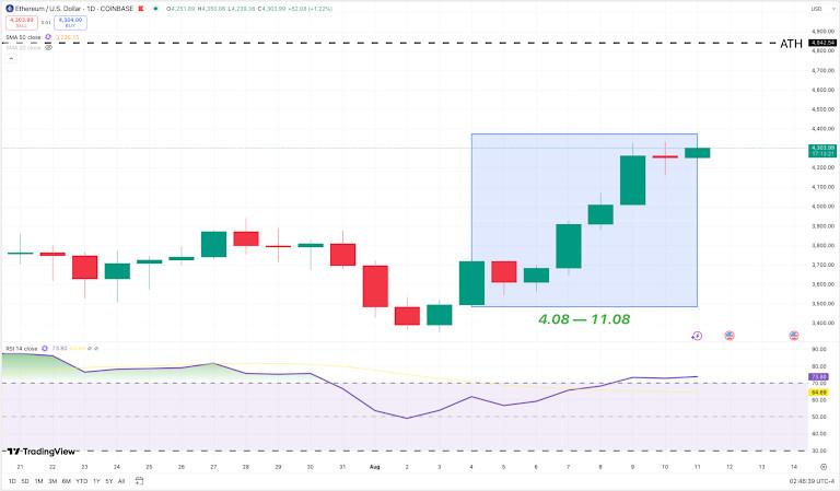 ETH/USD 4H Chart, Coinbase. Source: TradingView