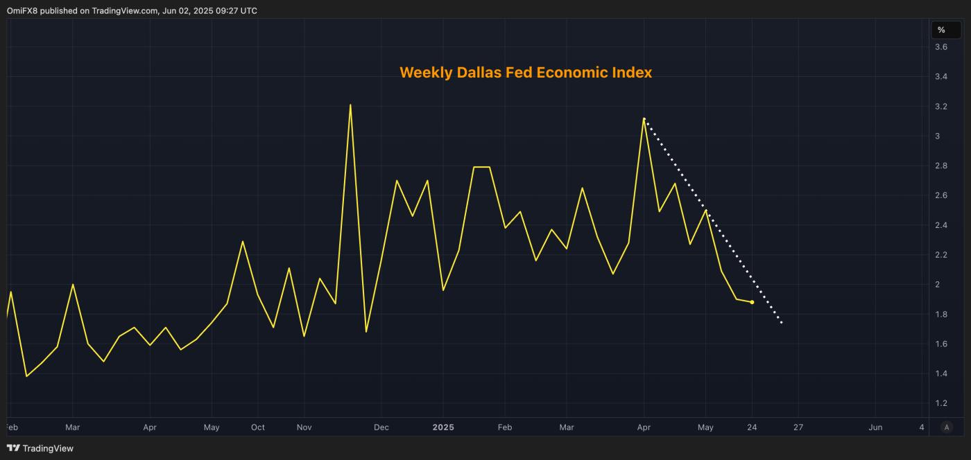 주간 달라스 연방 경제 지수. (TradingView)