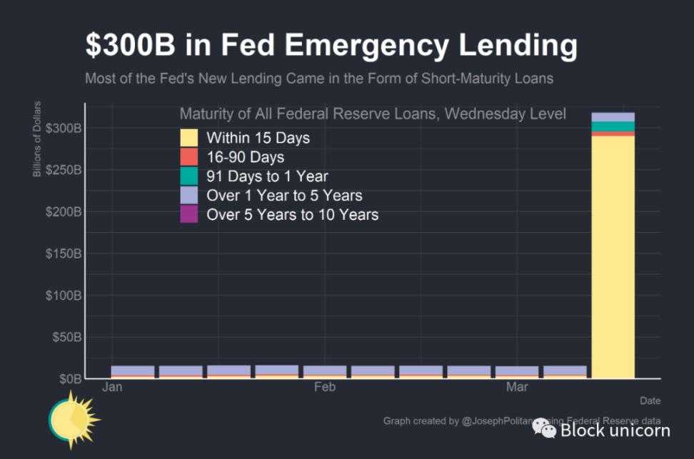 Will the Fed's $300 billion emergency response be enough to stop the crisis?