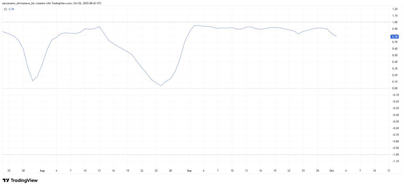 Cardano Correlation With Bitcoin