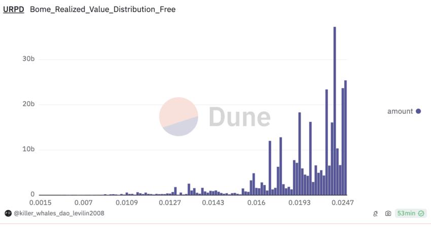 Sách dự đoán giá Meme và URPD