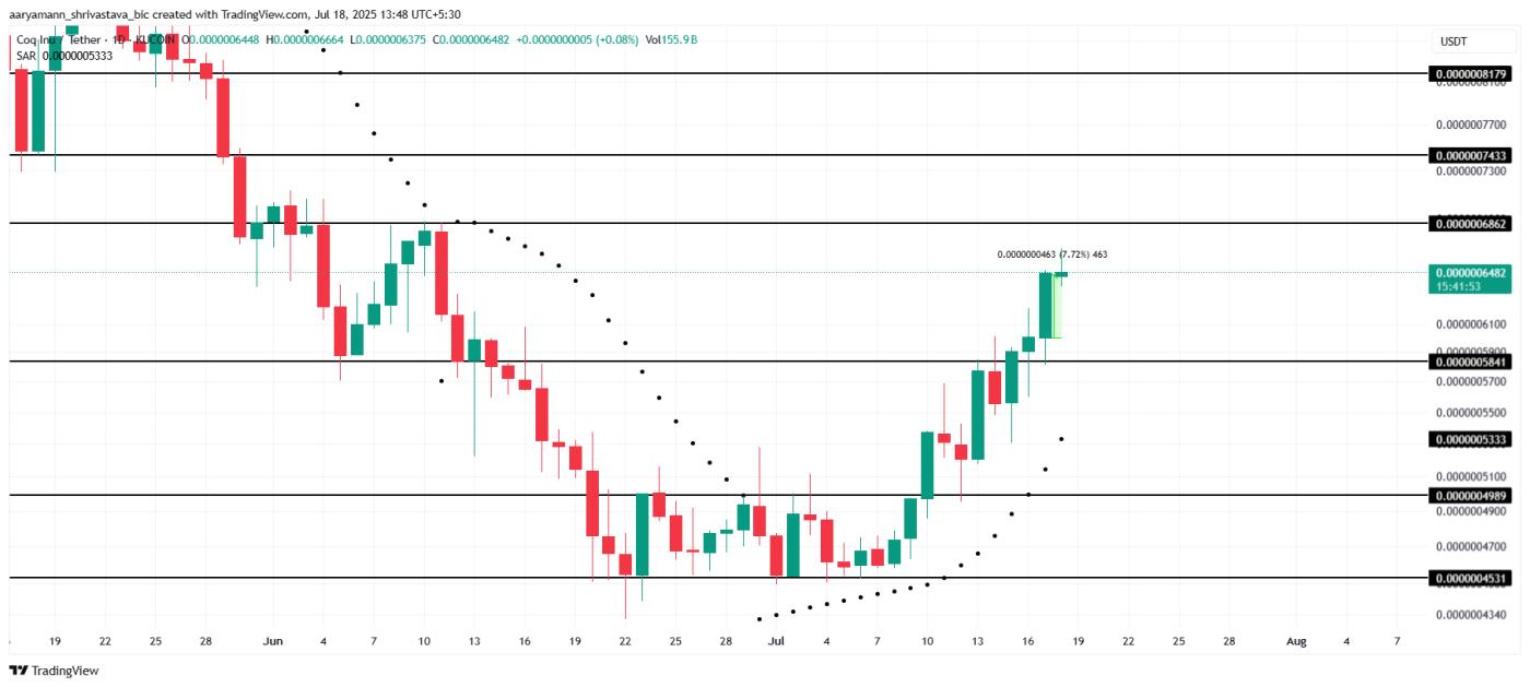 COQ price analysis.