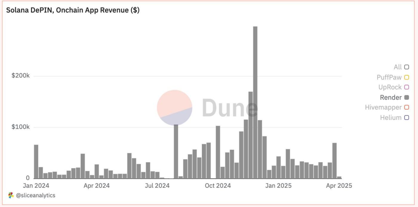 Solana DePIN報告：從"挖礦"到"地圖"，普通人如何躺著賺錢？