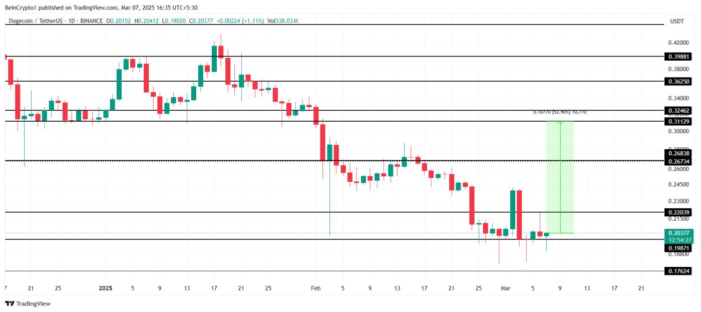 Dogecoin Price Analysis.