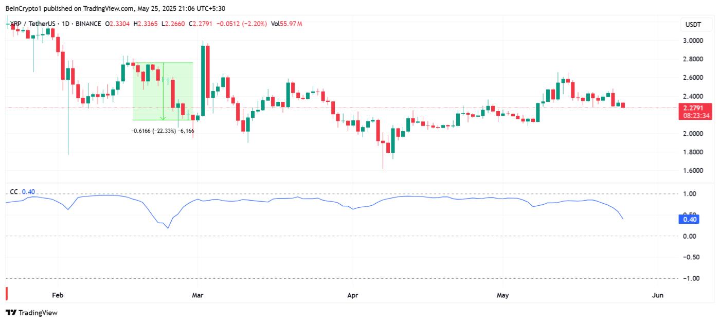 XRP Correlation to Bitcoin