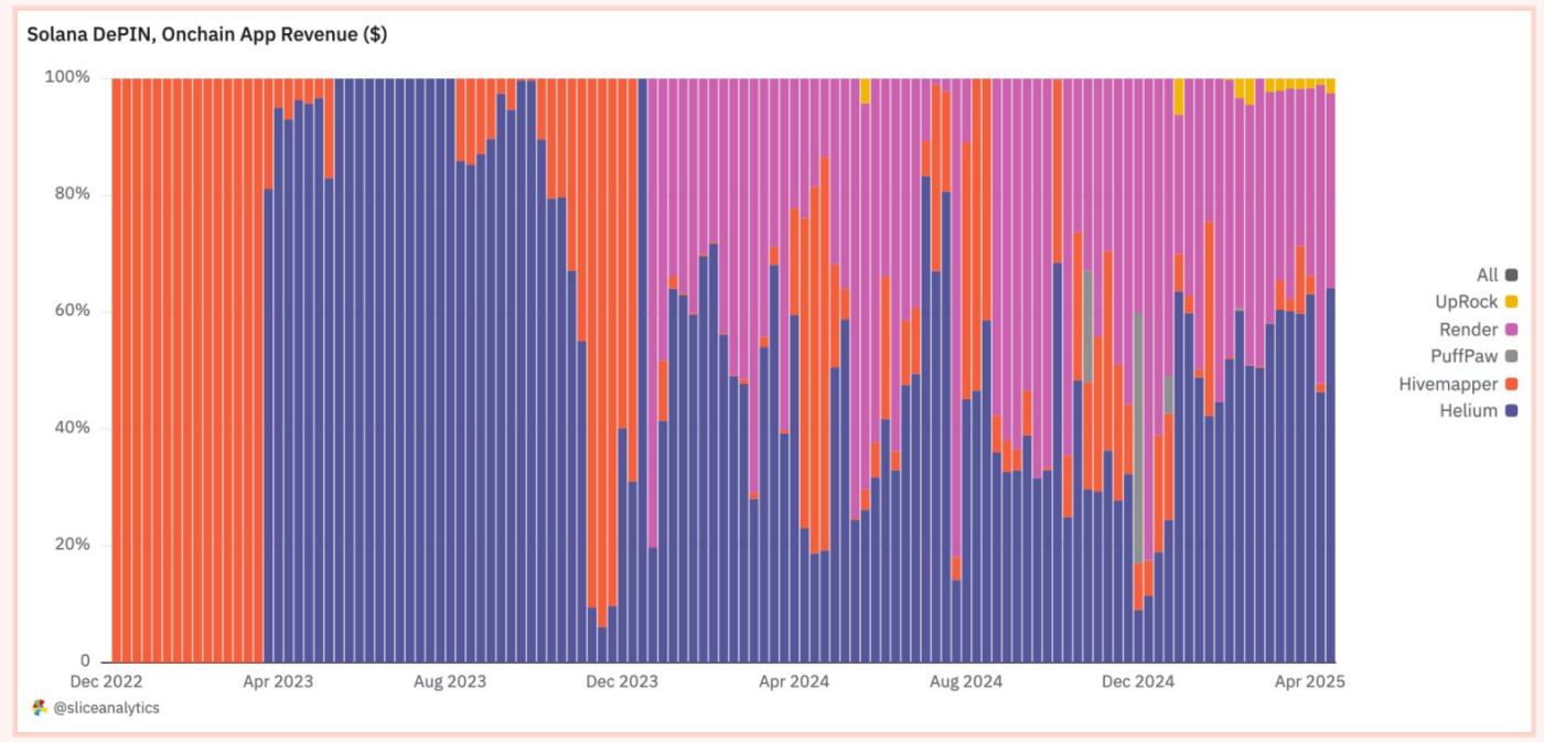 Solana DePIN報告：從"挖礦"到"地圖"，普通人如何躺著賺錢？
