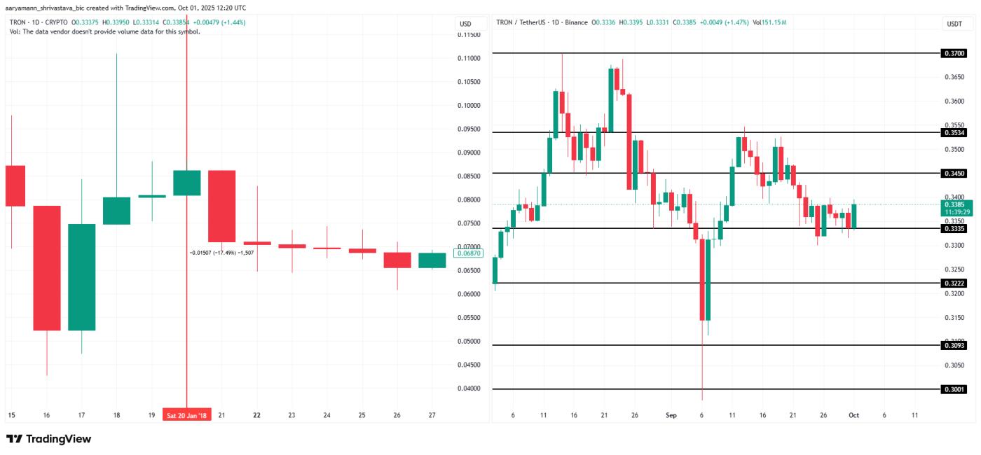 TRX 가격 분석.