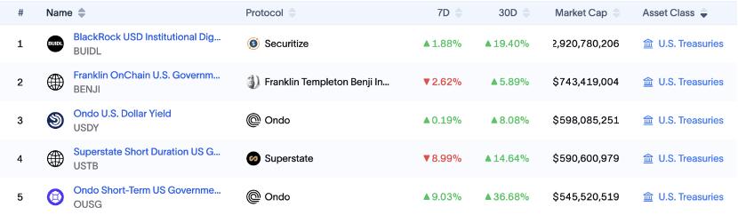 链上华尔街：Ondo Finance打通现实金融与加密世界的最后一公里