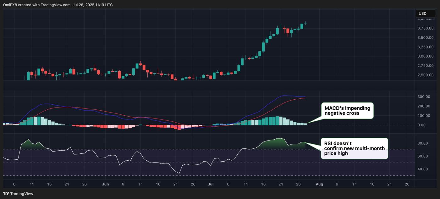 ETH. (TradingView) ETH. (TradingView)