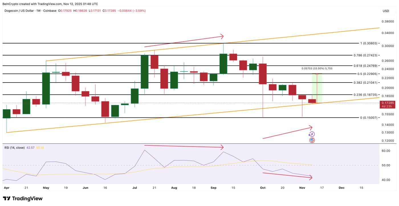 狗狗幣價格分析：