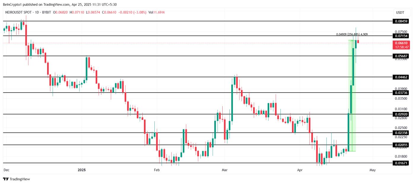 NEIRO Price Analysis.