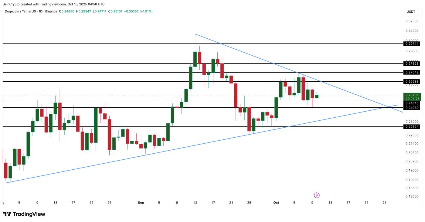 Phân tích giá Dogecoin (DOGE)