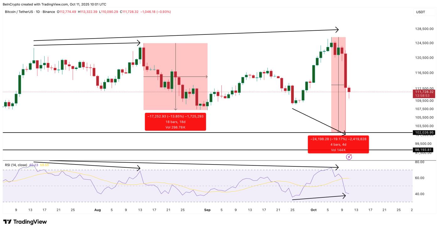 Bitcoin Price Divergence