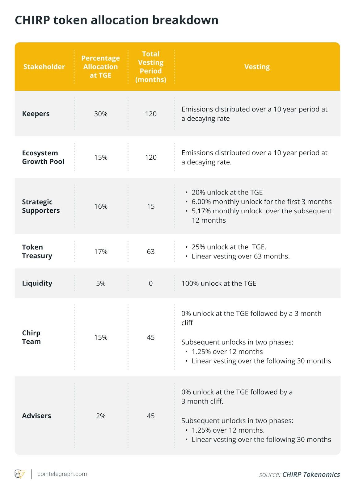 CHIRP token allocation breakdown