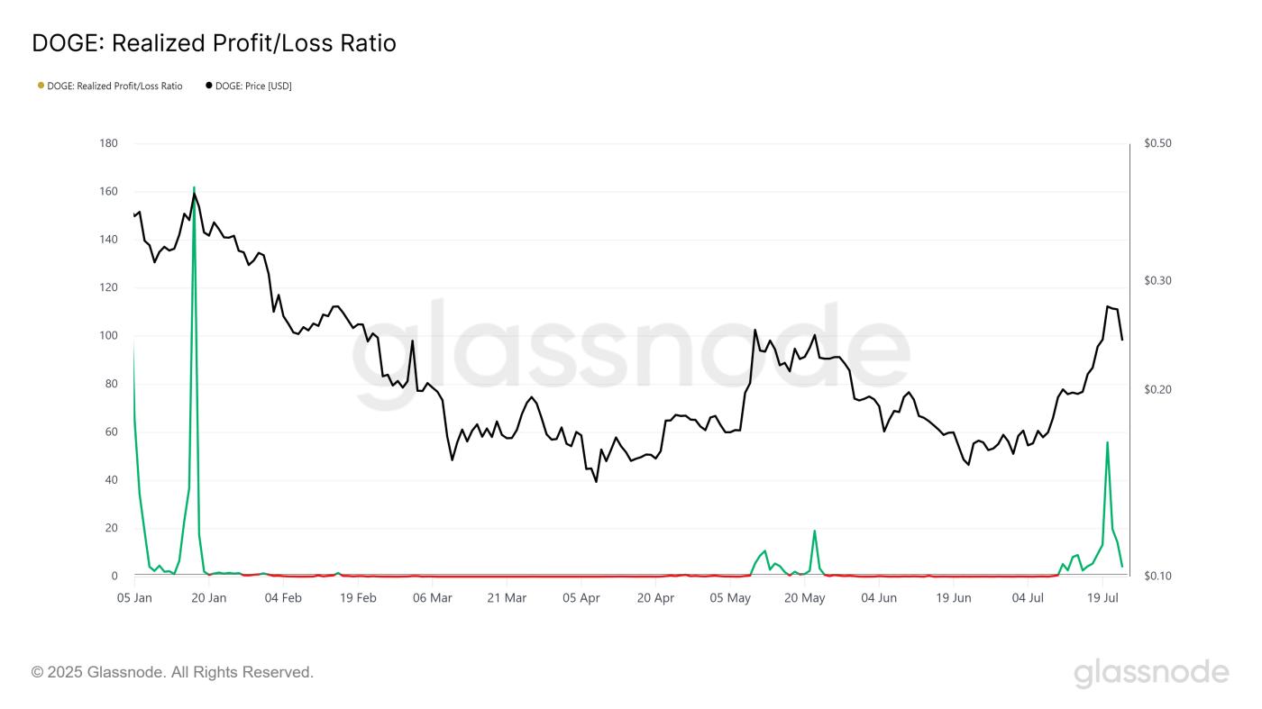 Dogecoin Realized Profit Loss Ratio