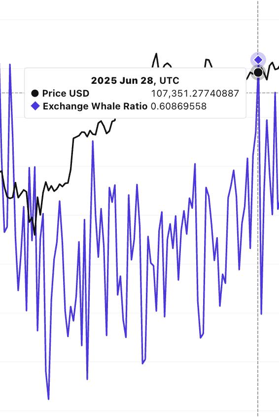 Exchange-Whale Ratio and Price correlation